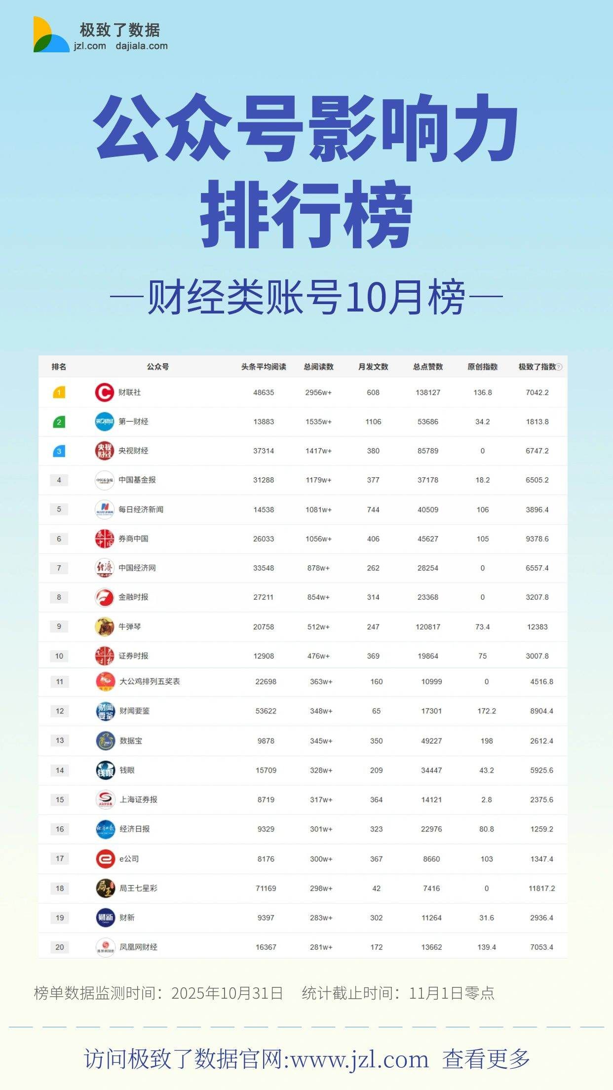 财经类账号公众号榜单