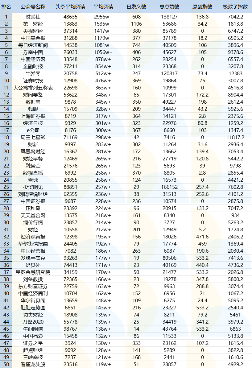 10月公众号影响力月榜已出