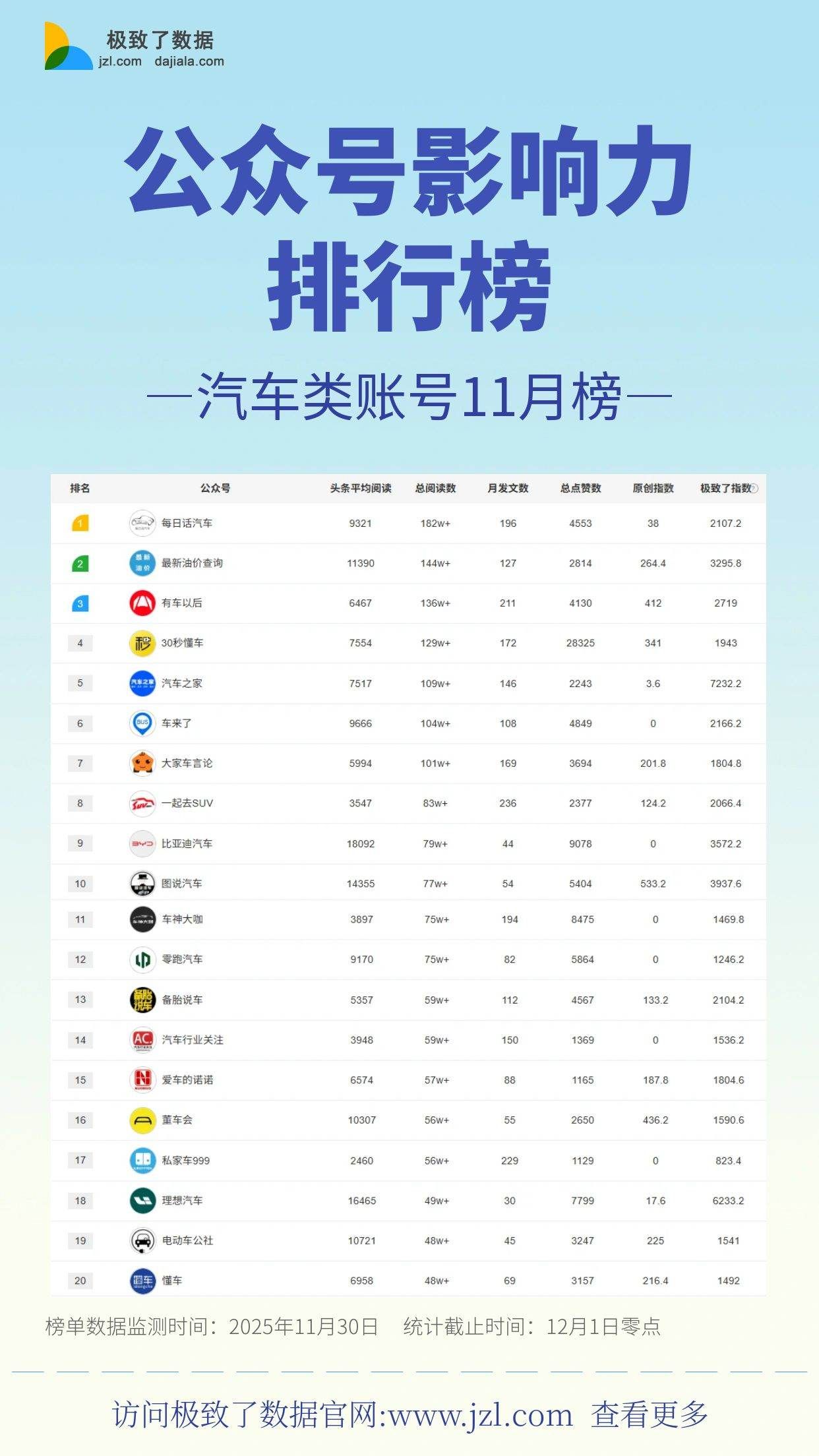 汽车类账号公众号榜单