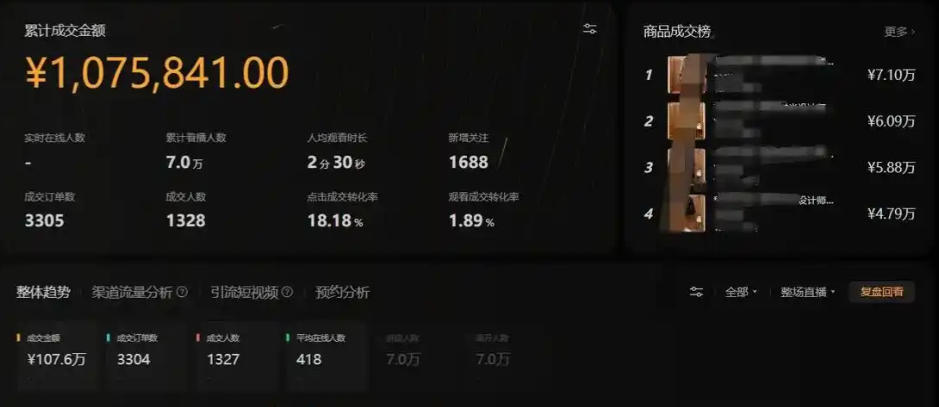 视频号带货爆发：有玩家单月GMV已破千万