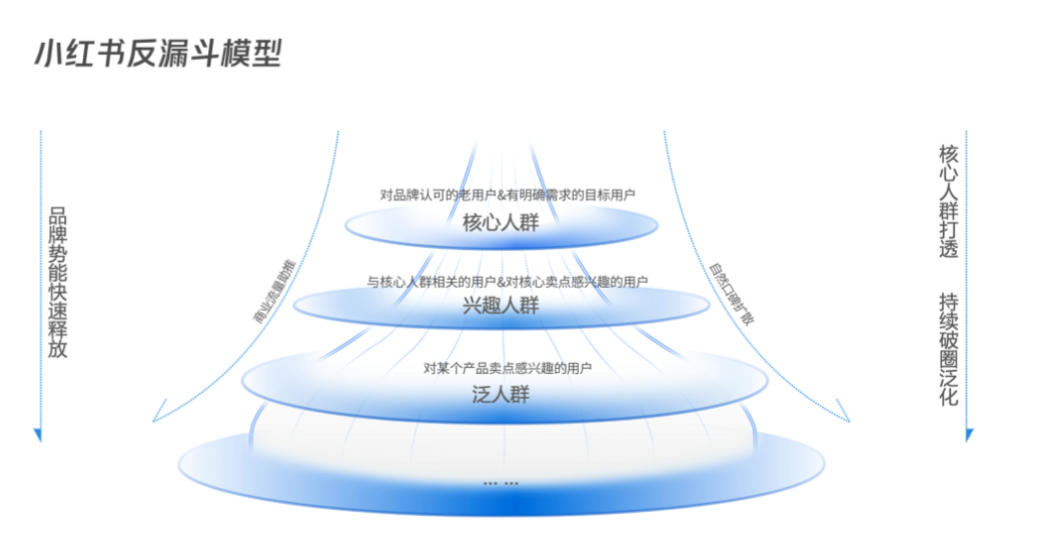 小红书反漏斗模型