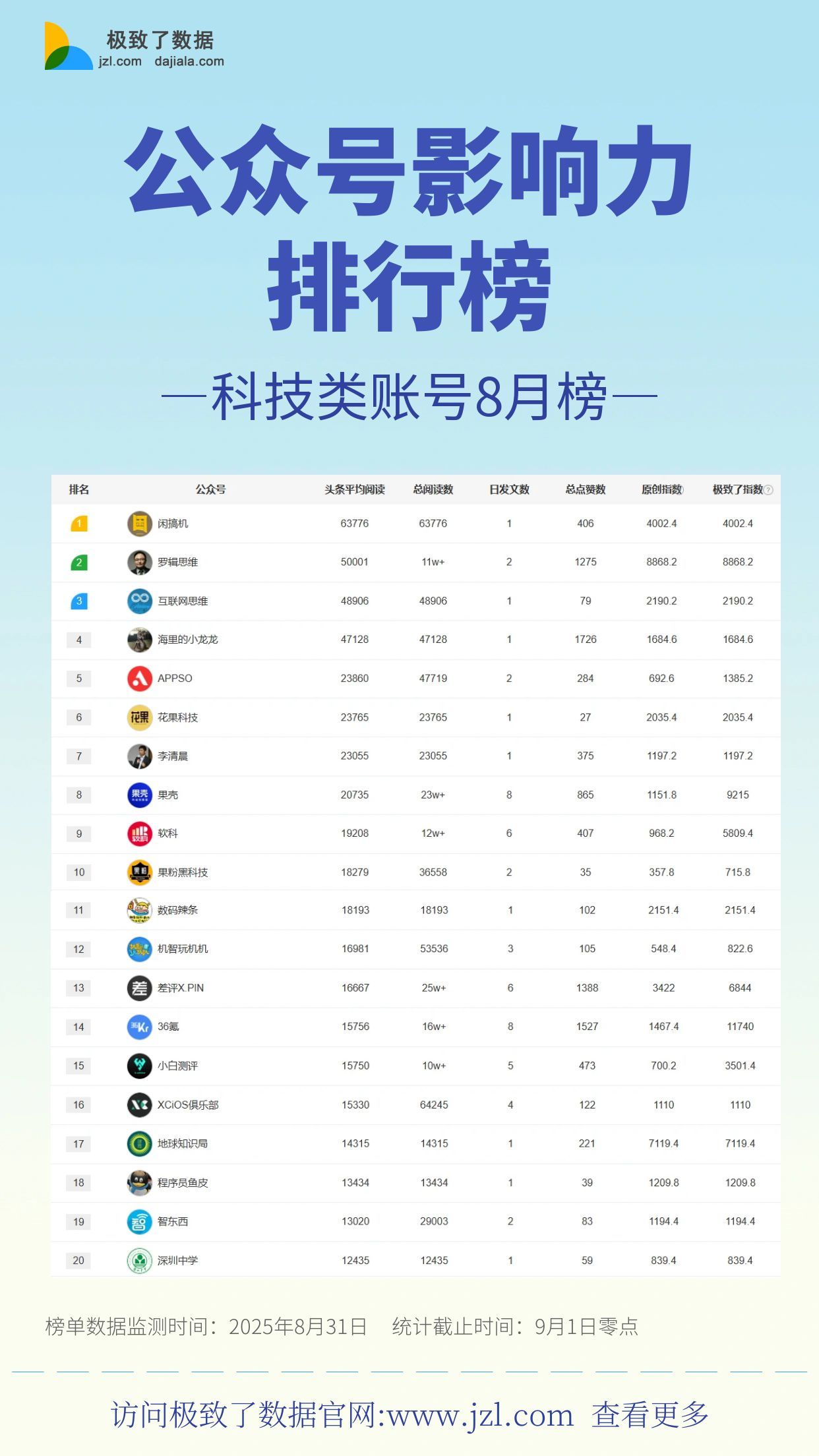 公众号排行榜