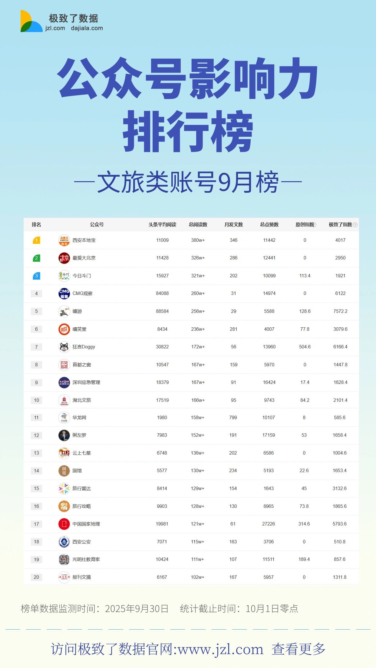 公众号排行榜
