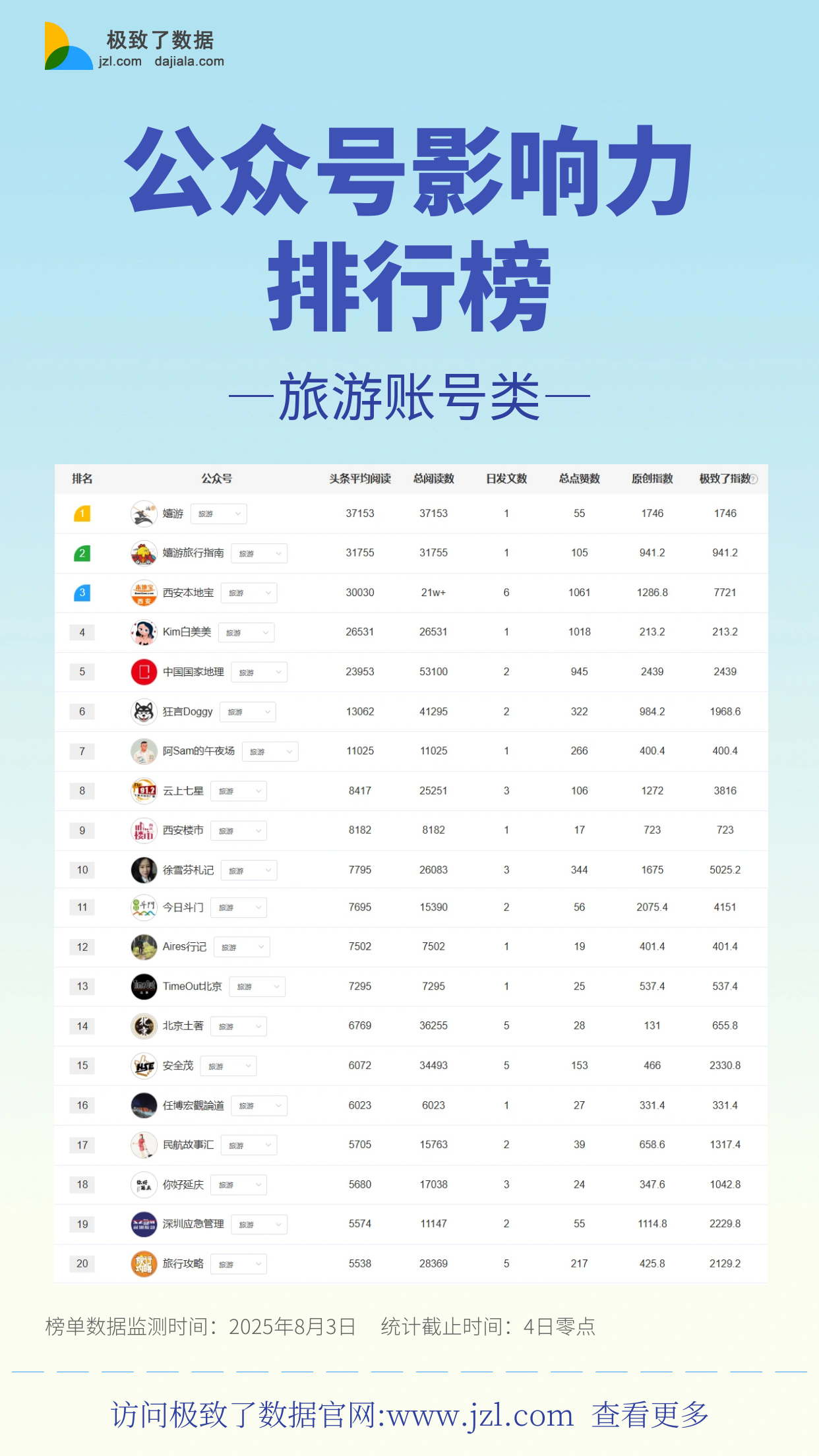 公众号榜单
