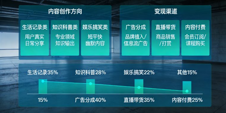 2026短视频占比最高内容创作方向及变现渠道分析